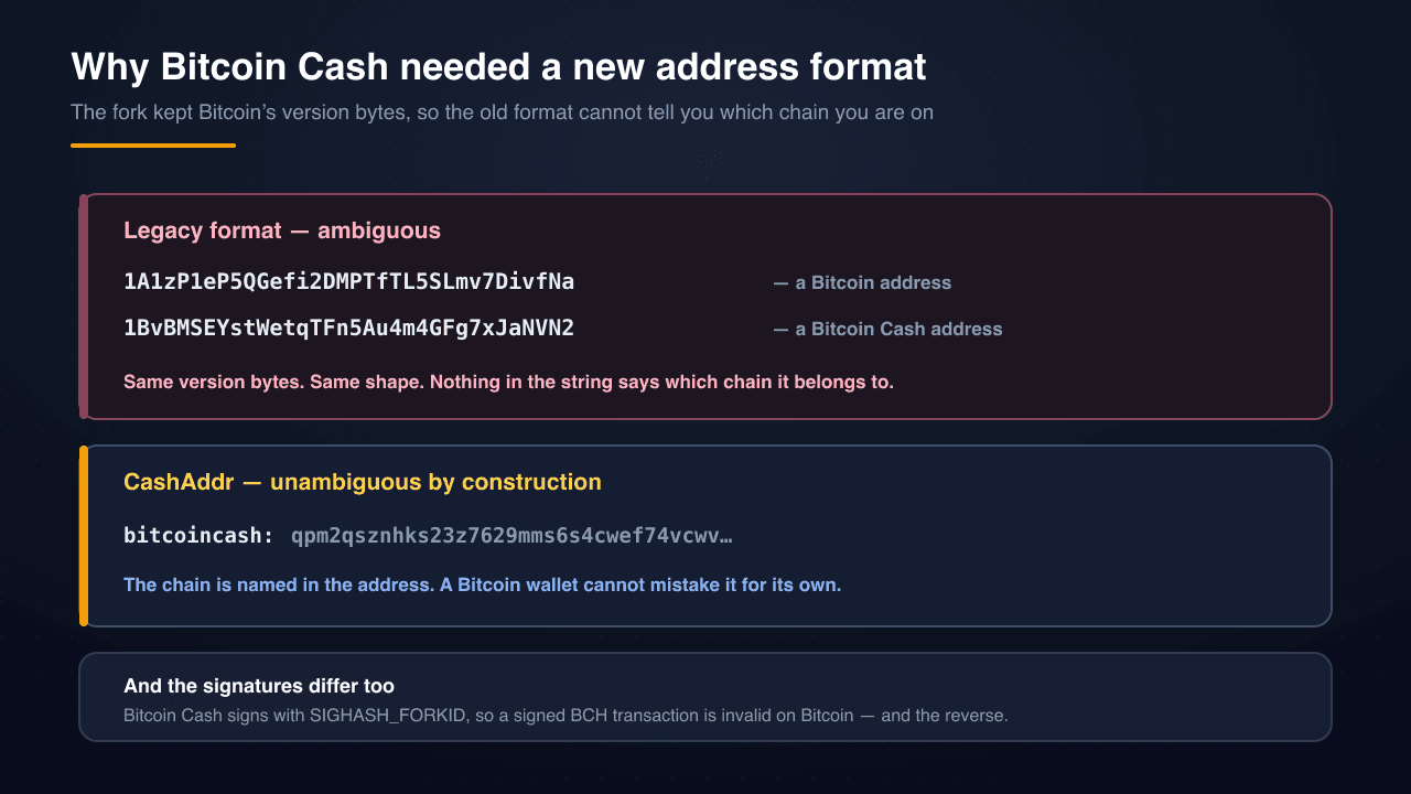 Pourquoi Bitcoin Cash a eu besoin d'un nouveau format d'adresses