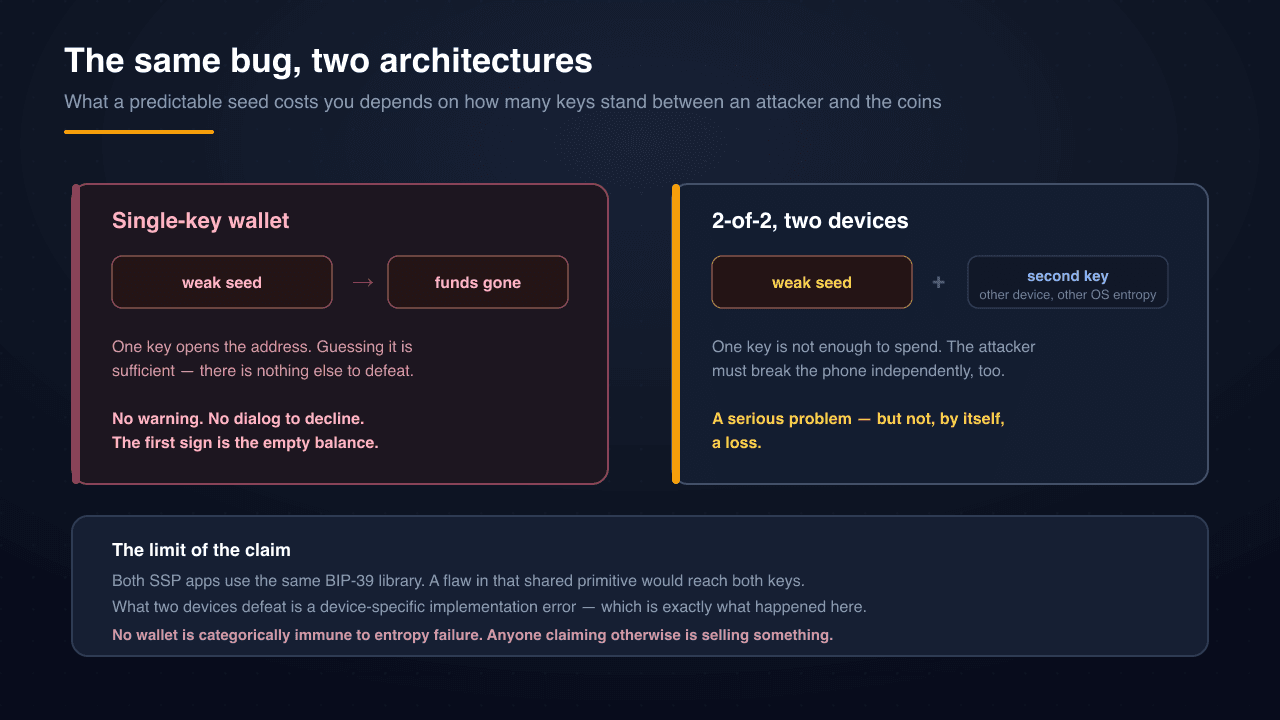 The same bug, two architectures