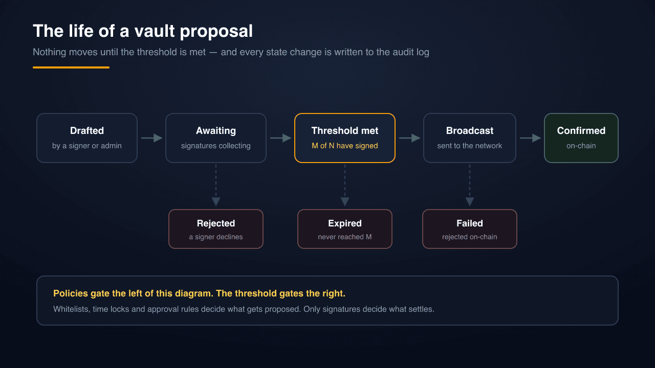 La vita di una proposta di vault