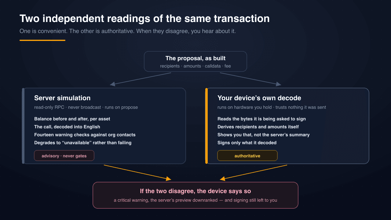 Two independent readings of the same transaction