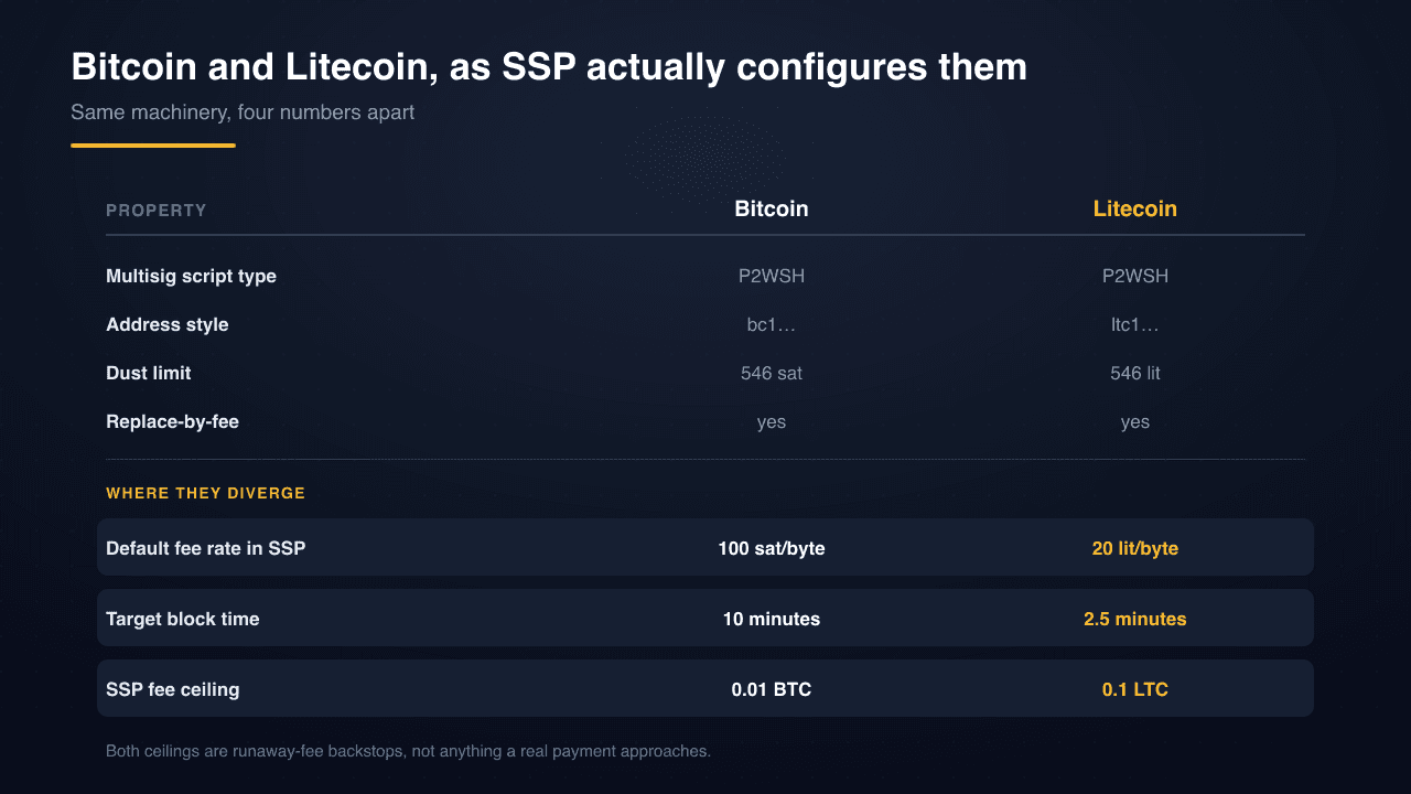Bitcoin y Litecoin, tal como los configura SSP